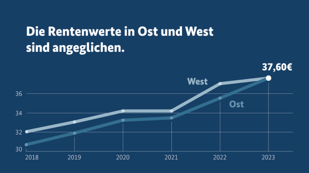 Entwicklung des Rentenwerts über die letzten 5 Jahre. Quelle: Bundesregierung 