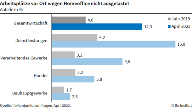 Nicht ausgelastete Arbeitsplätze an einem durchschnittlichen Tag