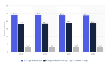 Infografik: Wieviel Brillenträger gibt es