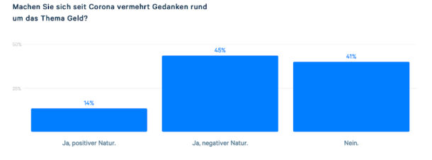 Machen Sie sich seit Corona mehr Gedanken über Ihr Geld?