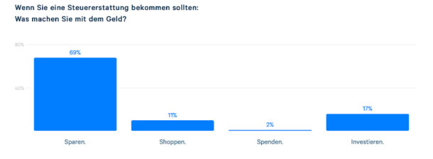 Was machen Sie mit einer Steuererstattung?