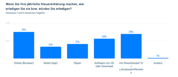 Wie erledigen Sie ihre jährliche Steuererklärung?