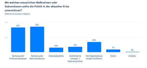 Mit welchen Maßnahmen sollte die Politik unterstützen?