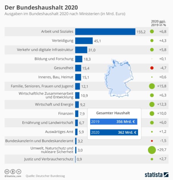 Der Bundeshaushalt 2020 nach Ministerien