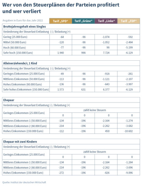 Wer wird von den Steuerplänen der Parteien profitieren und wer verliert?