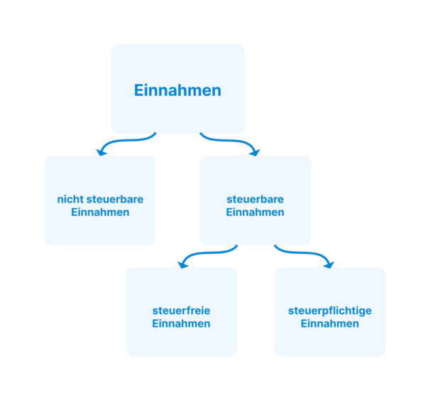 Abbildung: Nicht Steuerbare vs. Steuerfrei Einnahmen Quelle: Eigene Darstellung