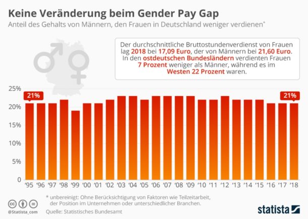 Gender pay gap 2019