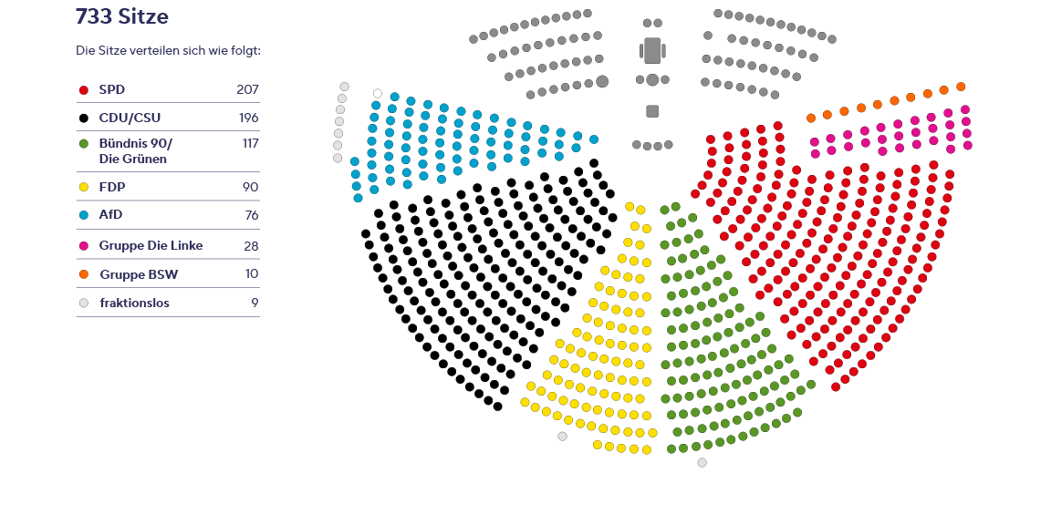 Sitzverteilung im Bundestag